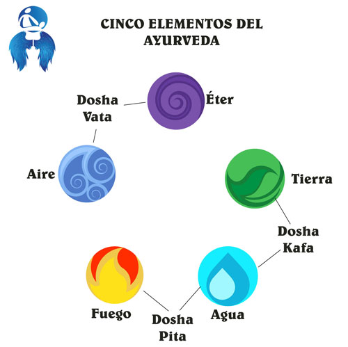 cinco-elementos-del-ayurveda